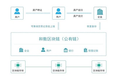 區(qū)塊鏈技術將重新定制新的&ldquo;分布式商業(yè)&rdquo;模式