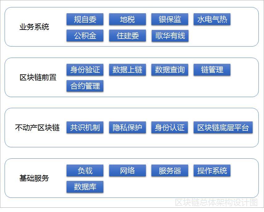 中國測繪│關于區塊鏈技術在北京市不動產登記作中的應實踐和思考